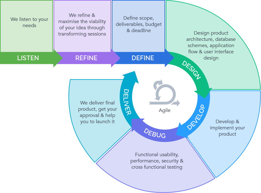 Our product development lifecycle